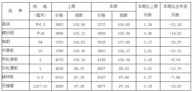 方管,镀锌方管资讯部提供